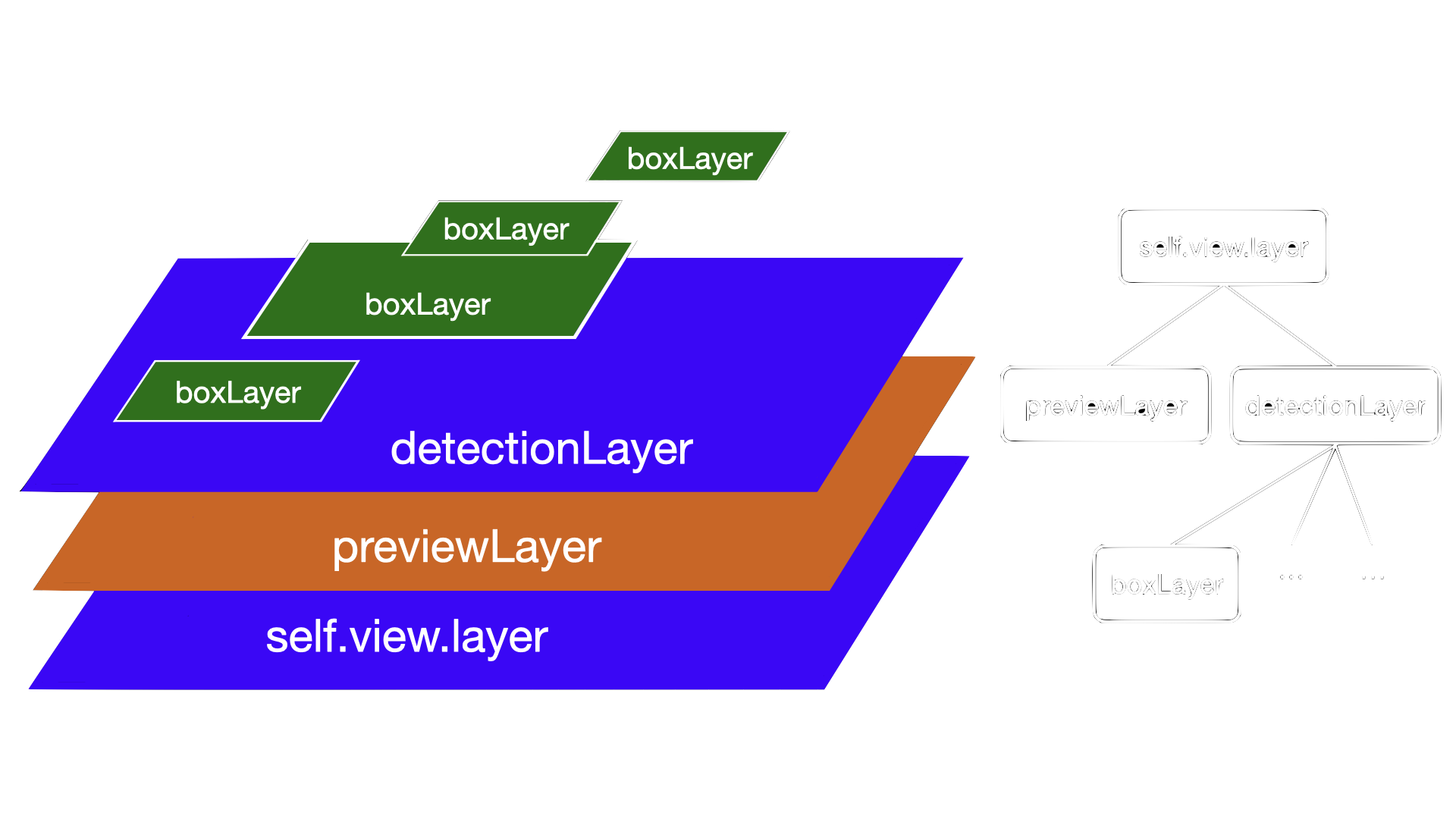 Adding the model to the project.