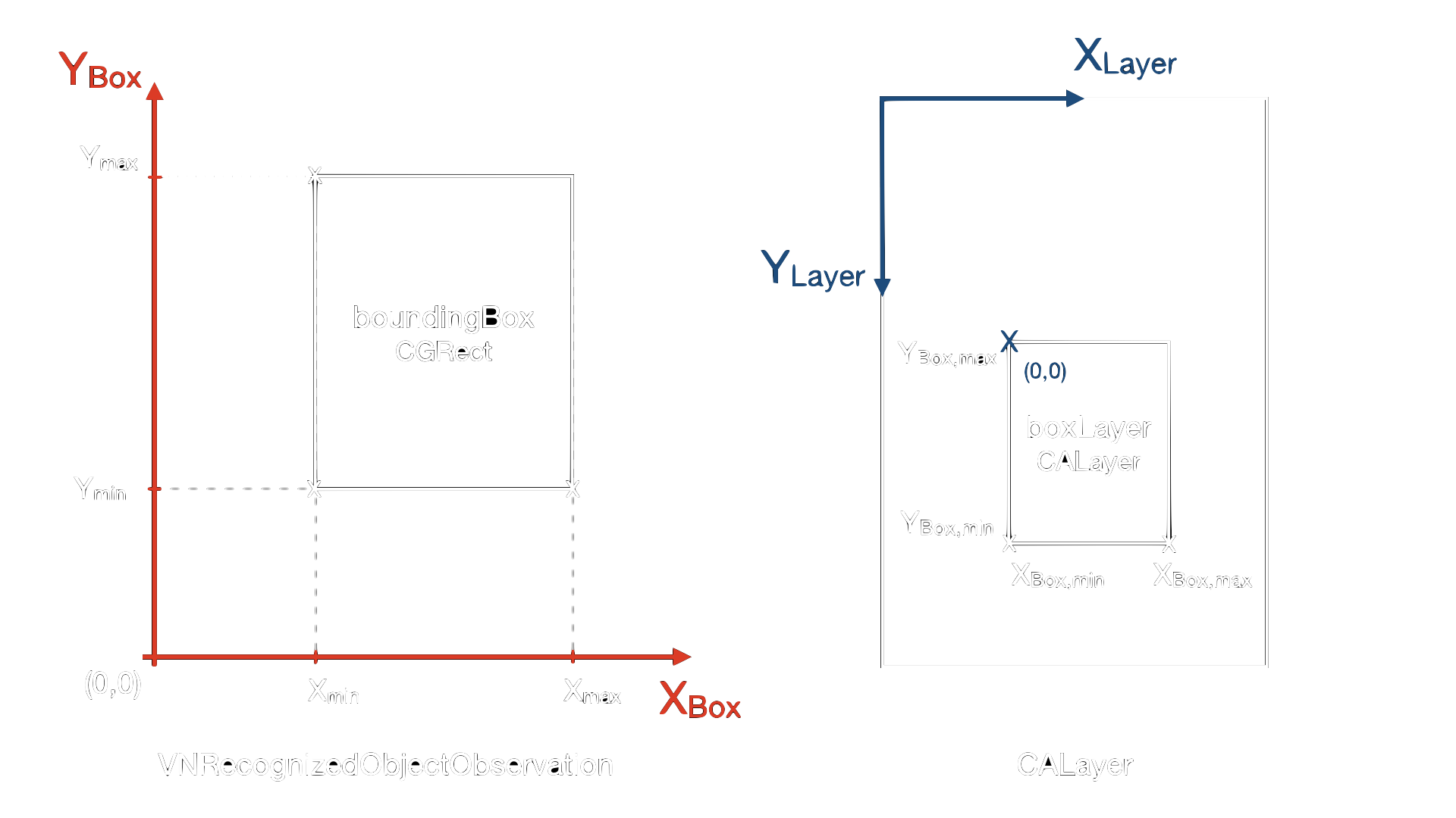 Reference systems for detection result and CA layer are different.