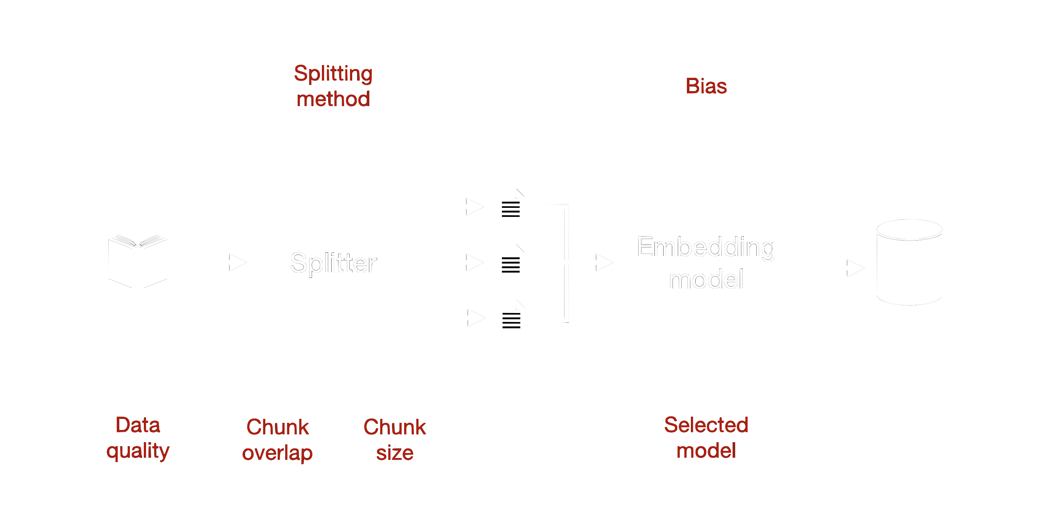 Ingestion step in detail with selected failures.