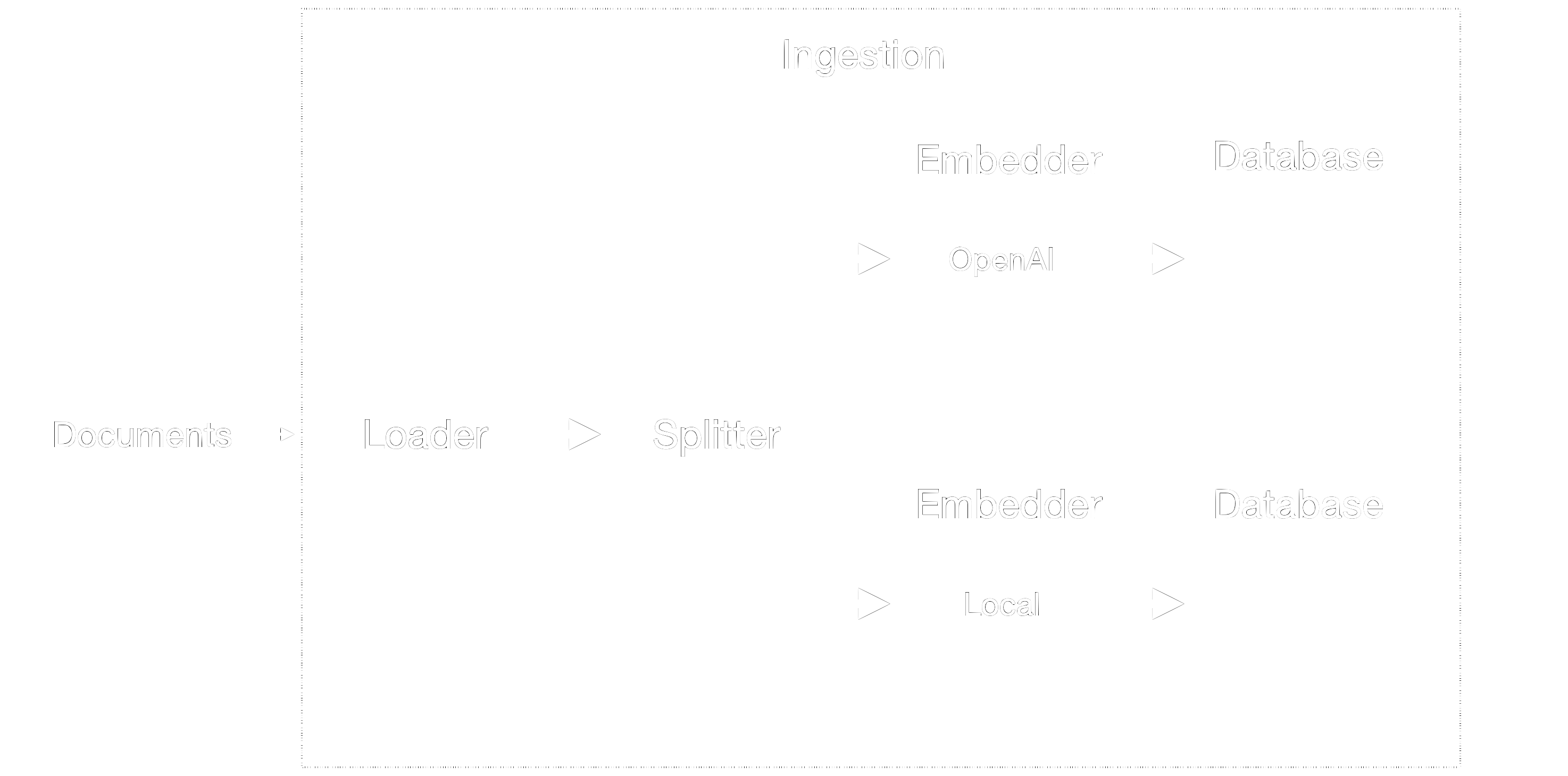 Ingestion component for Retrieval-Augmented Generation.