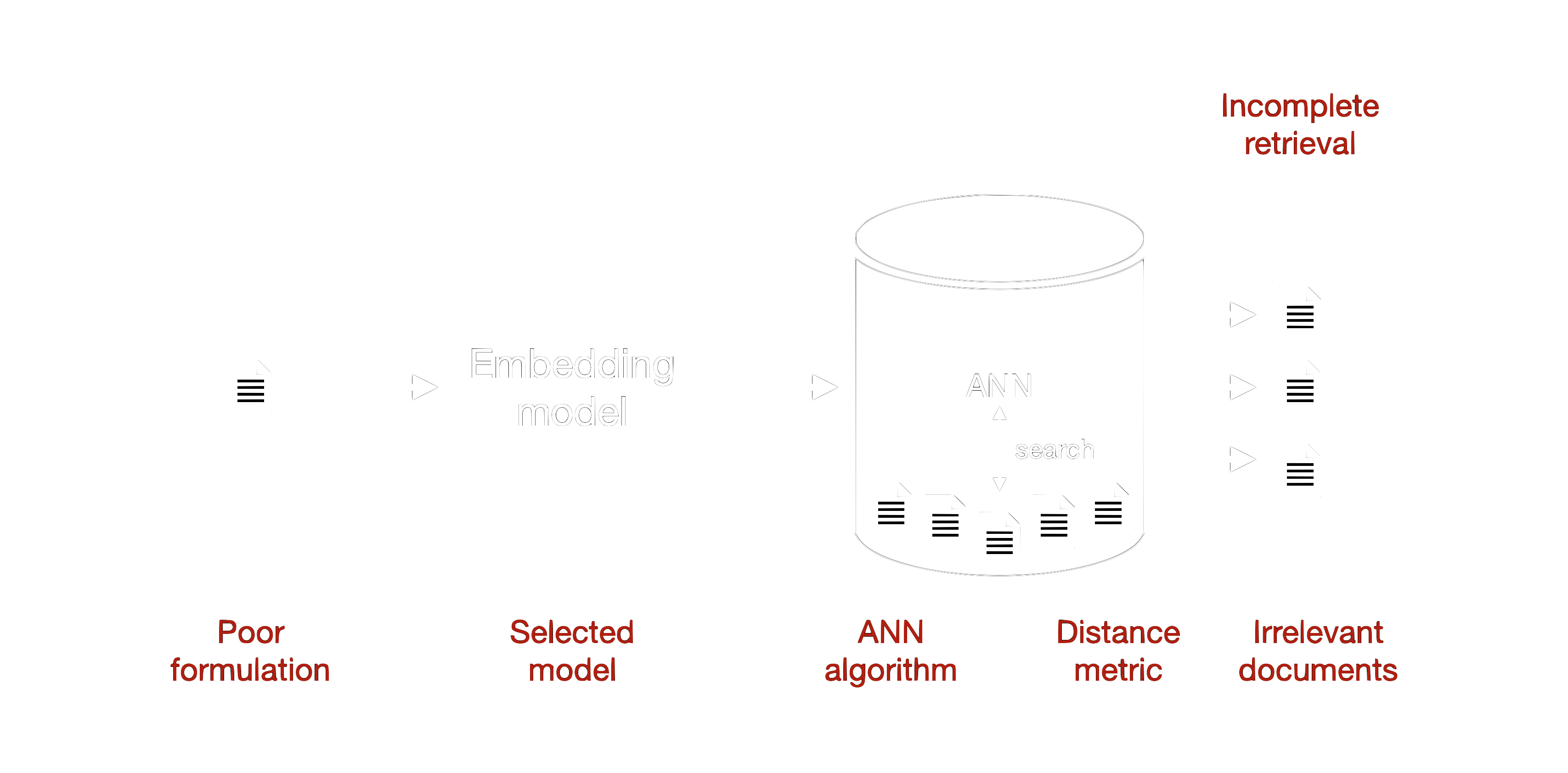 Retrieval step failure modes in detail.