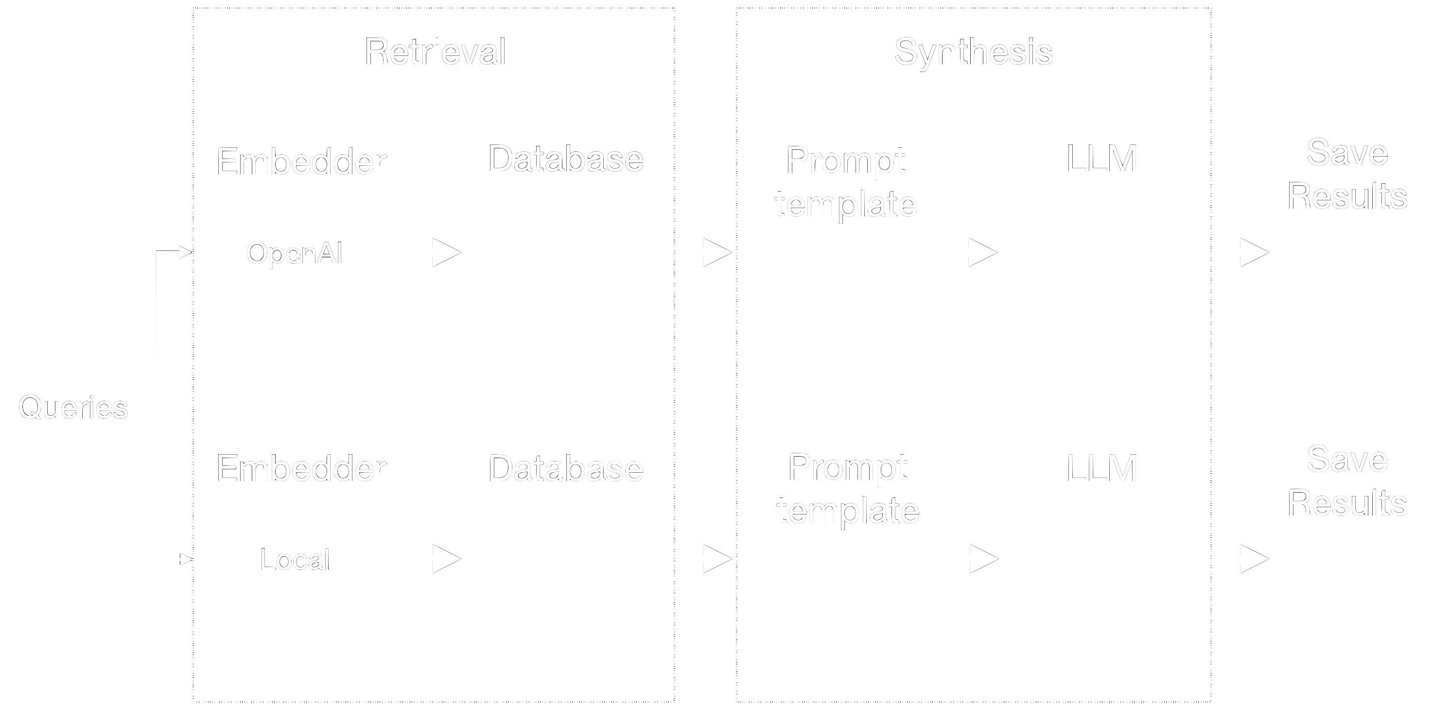 Retrieval and Synthesis components for Retrieval-Augmented Generation.