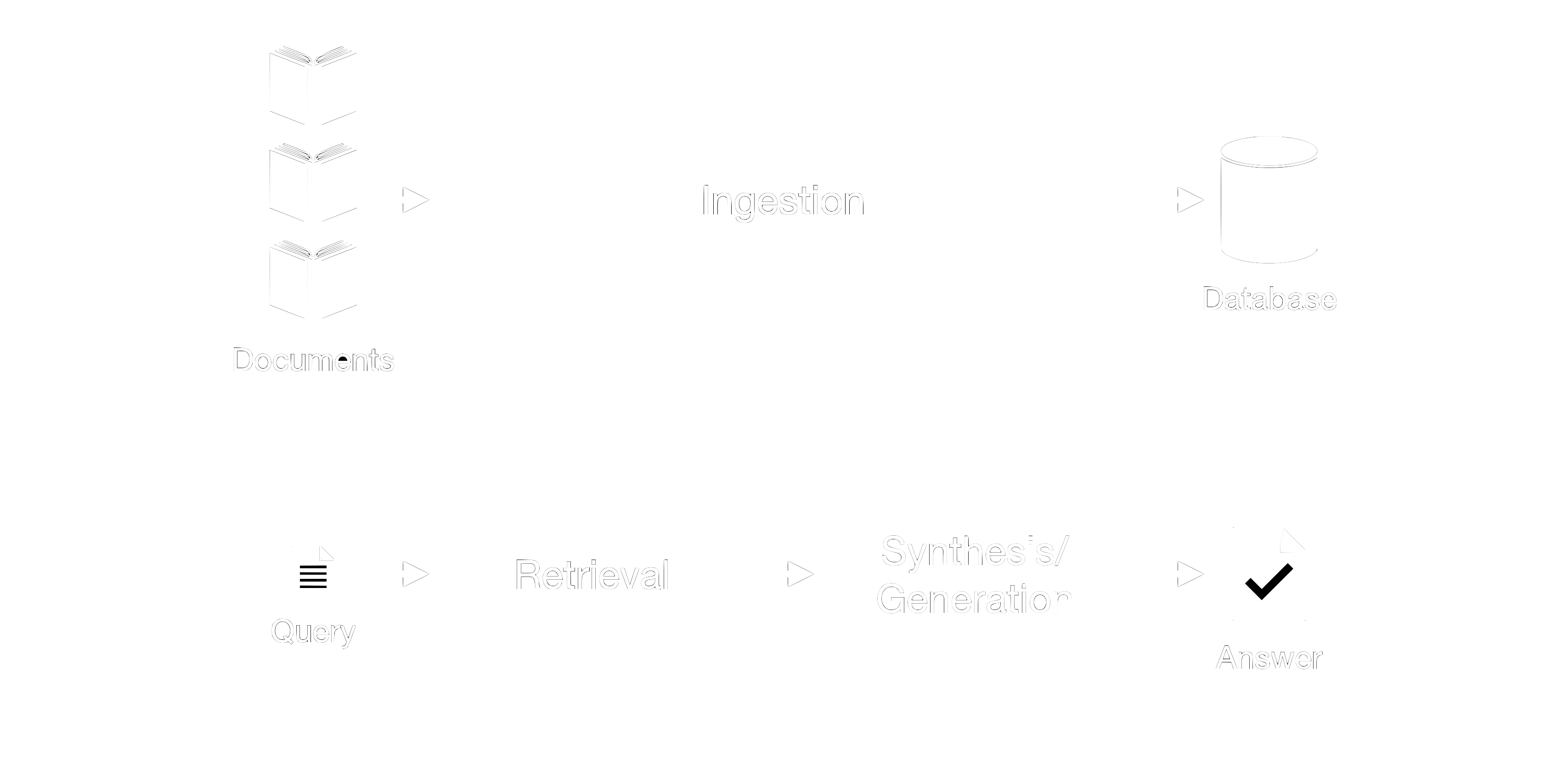 RAG stages.