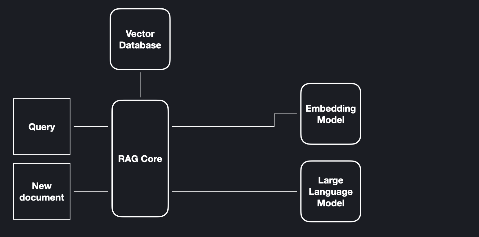 RAG architecture